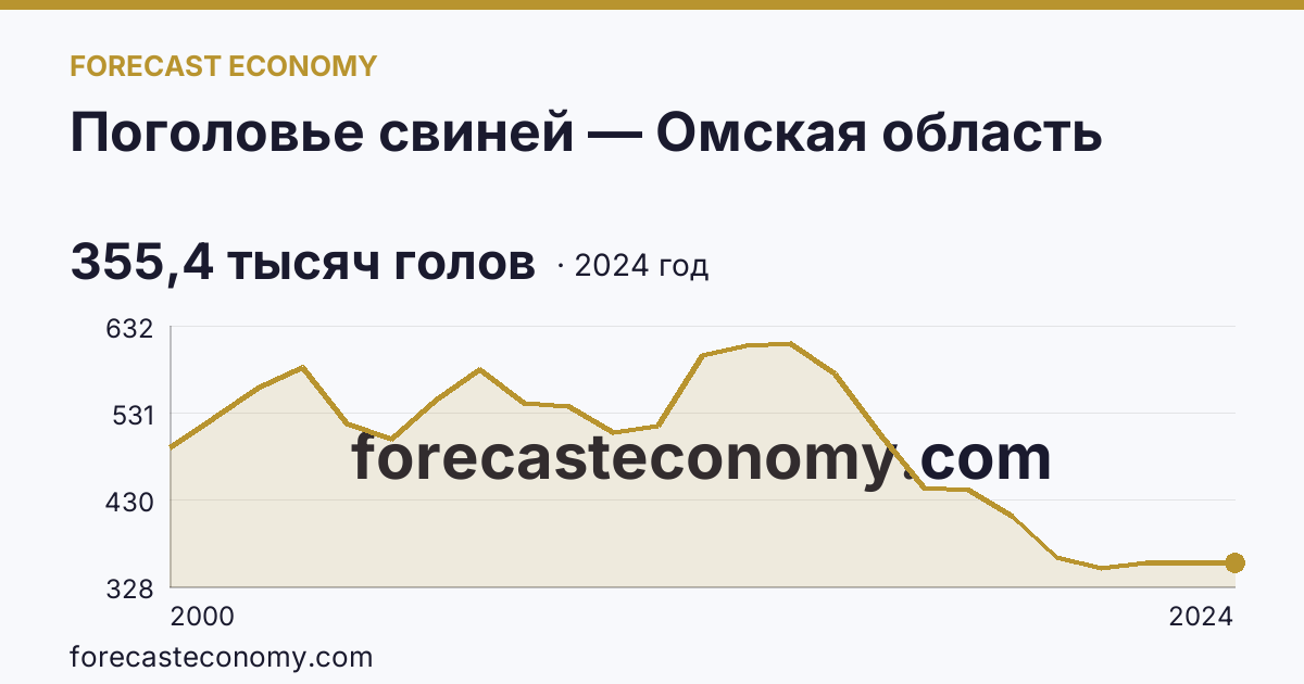 Поголовье свиней — Омская область: график динамики 2000–2024, последнее значение 355,4 тысяч голов