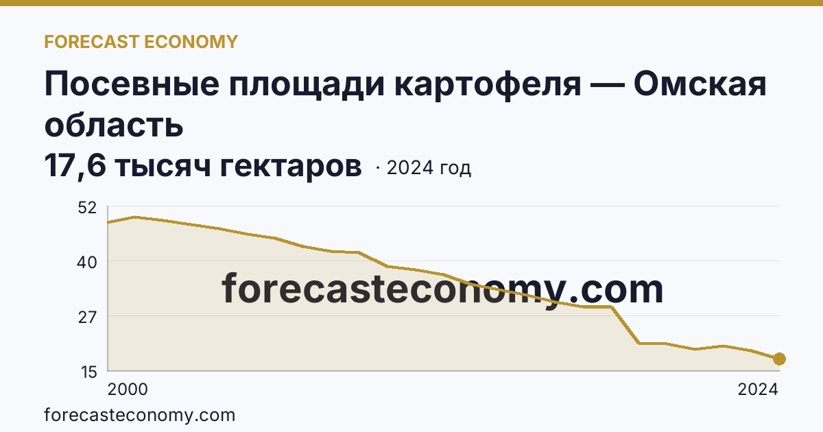 Посевные площади картофеля — Омская область: график динамики 2000–2024, последнее значение 17,6 тысяч гектаров