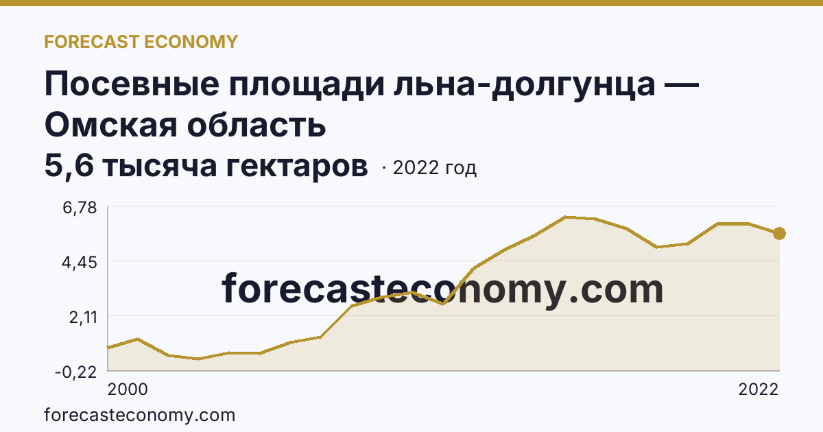 Посевные площади льна-долгунца — Омская область: график динамики 2000–2022, последнее значение 5,6 тысяча гектаров