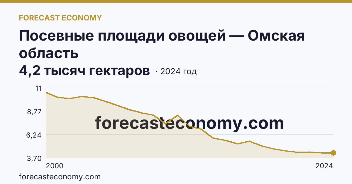 Посевные площади овощей — Омская область: график динамики 2000–2024, последнее значение 4,2 тысяч гектаров