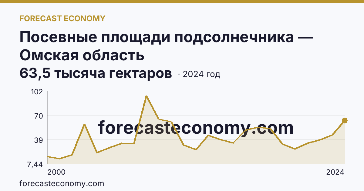 Посевные площади подсолнечника — Омская область: график динамики 2000–2024, последнее значение 63,5 тысяча гектаров