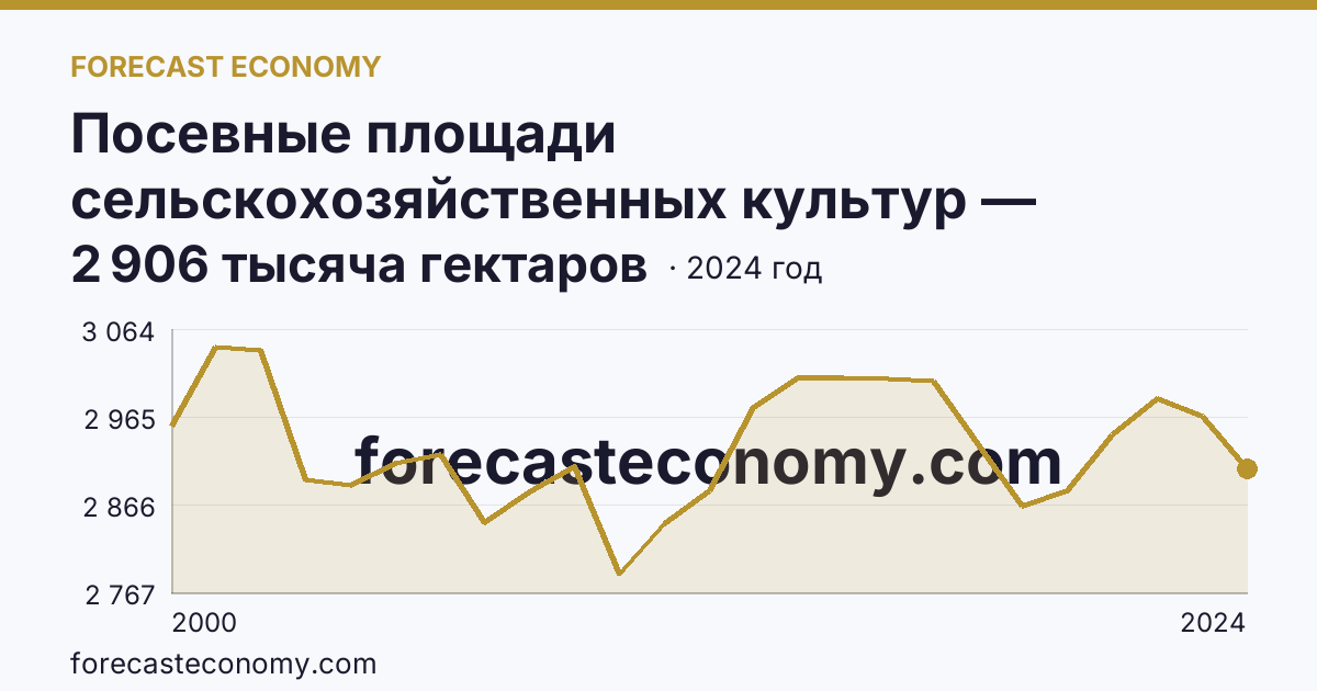 Посевные площади сельскохозяйственных культур — Омская область: график динамики 2000–2024, последнее значение 2 906 тысяча гектаров