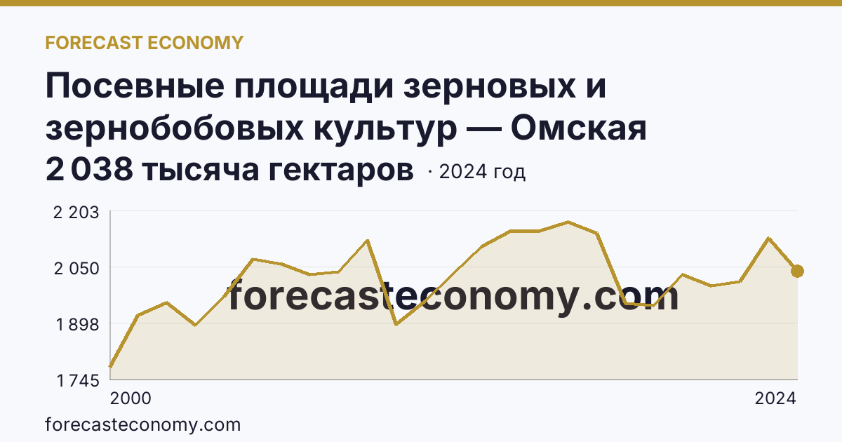 Посевные площади зерновых и зернобобовых культур — Омская область: график динамики 2000–2024, последнее значение 2 038 тысяча гектаров