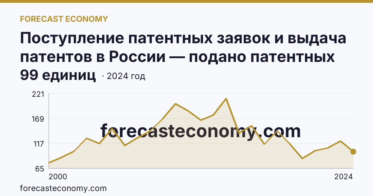 Поступление патентных заявок и выдача патентов в России — подано патентных заявок на полезные модели — Омская область: график динамики 2000–2024, последнее значение 99 единиц