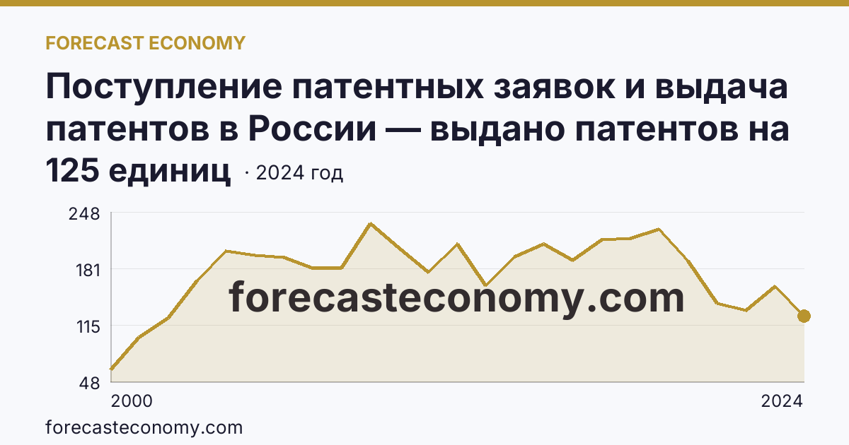 Поступление патентных заявок и выдача патентов в России — выдано патентов на избретения — Омская область: график динамики 2000–2024, последнее значение 125 единиц