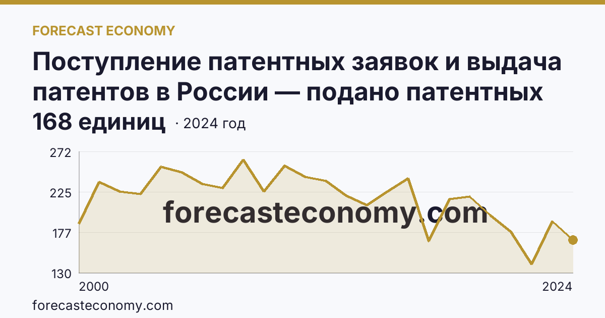 Поступление патентных заявок и выдача патентов в России — подано патентных заявок на изобретения — Омская область: график динамики 2000–2024, последнее значение 168 единиц