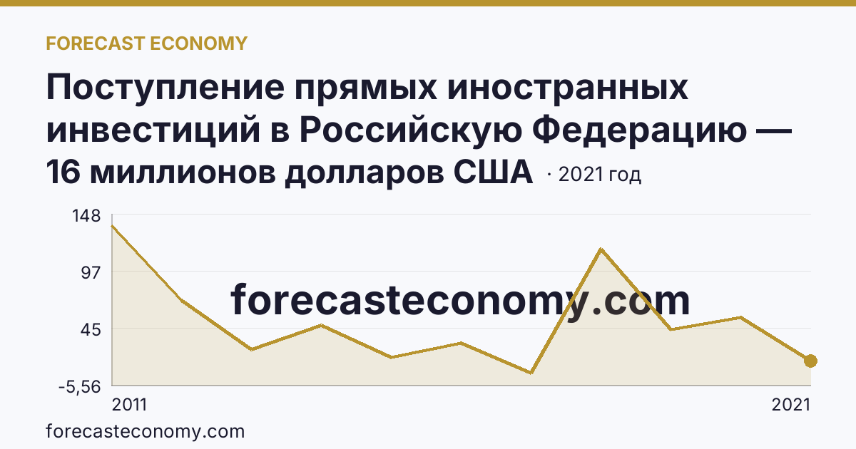 Поступление прямых иностранных инвестиций в Российскую Федерацию — поступило — Омская область: график динамики 2011–2021, последнее значение 16 миллионов долларов США