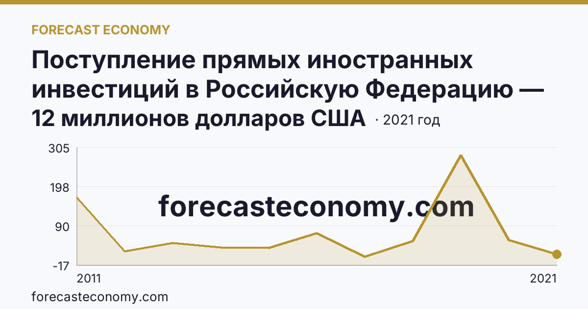 Поступление прямых иностранных инвестиций в Российскую Федерацию — изъято — Омская область: график динамики 2011–2021, последнее значение 12 миллионов долларов США