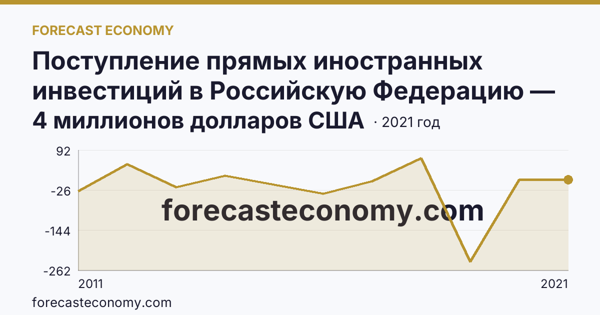 Поступление прямых иностранных инвестиций в Российскую Федерацию — сальдо — Омская область: график динамики 2011–2021, последнее значение 4 миллионов долларов США