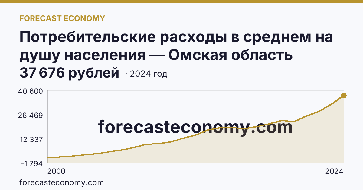 Потребительские расходы в среднем на душу населения — Омская область: график динамики 2000–2024, последнее значение 37 676 рублей