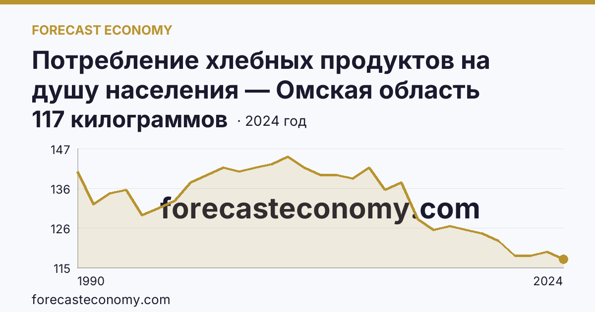 Потребление хлебных продуктов на душу населения — Омская область: график динамики 1990–2024, последнее значение 117 килограммов