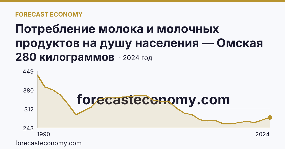 Потребление молока и молочных продуктов на душу населения — Омская область: график динамики 1990–2024, последнее значение 280 килограммов