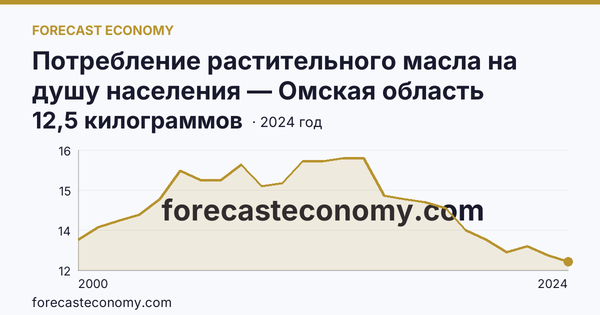 Потребление растительного масла на душу населения — Омская область: график динамики 2000–2024, последнее значение 12,5 килограммов
