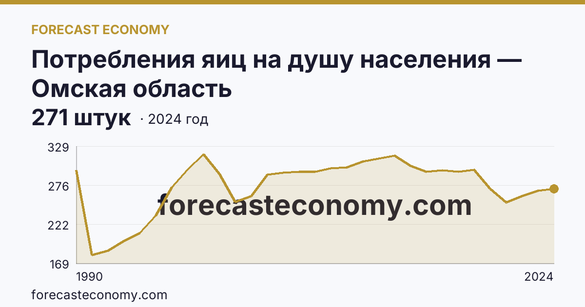 Потребления яиц на душу населения — Омская область: график динамики 1990–2024, последнее значение 271 штук