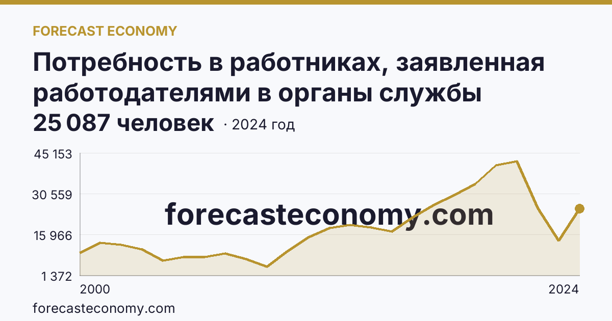 Потребность в работниках, заявленная работодателями в органы службы занятости населения — Омская область: график динамики 2000–2024, последнее значение 25 087 человек