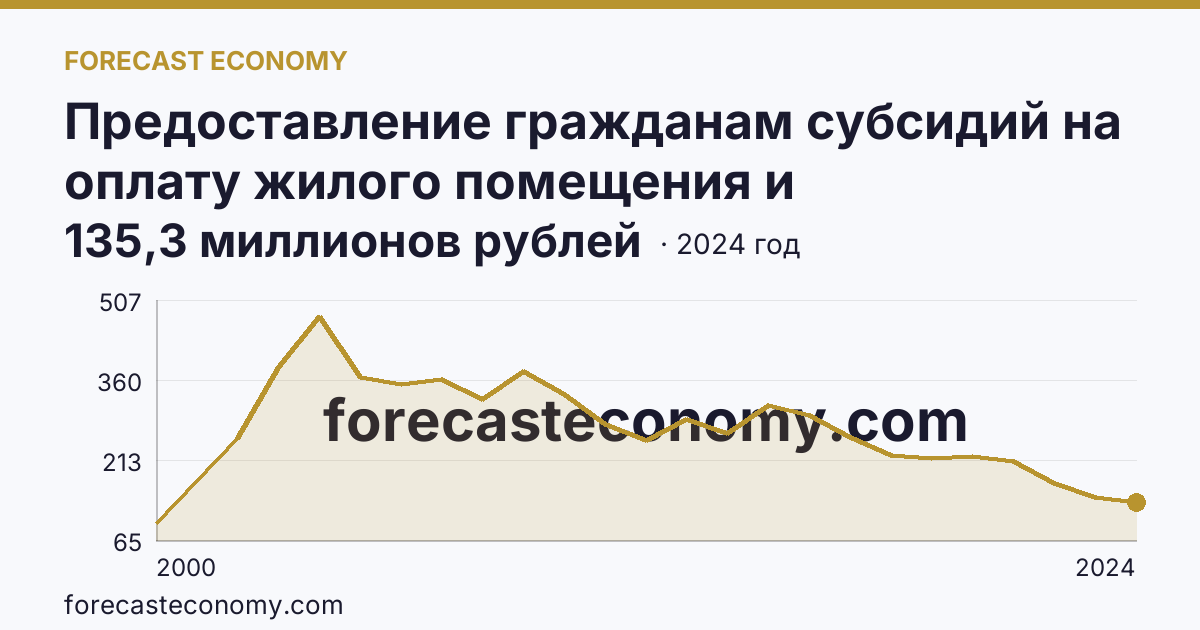 Предоставление гражданам субсидий на оплату жилого помещения и коммунальных услуг — общая сумма начисленных субсидий на оплату жилого помещения и коммунальных услуг — Омская область: график динамики 2000–2024, последнее значение 135,3 миллионов рублей