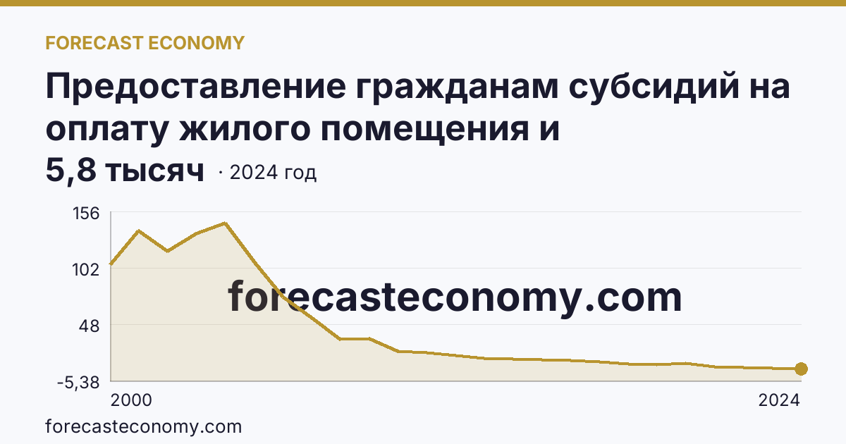 Предоставление гражданам субсидий на оплату жилого помещения и коммунальных услуг — число семей, получавших субсидии на оплату жилого помещения и коммунальных услуг — Омская область: график динамики 2000–2024, последнее значение 5,8 тысяч
