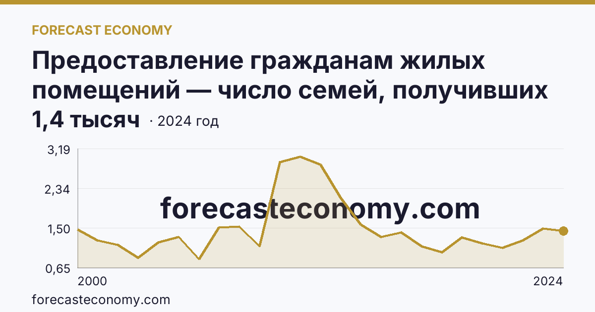 Предоставление гражданам жилых помещений — число семей, получивших жилые помещения и улучшивших жилищные условия за год — Омская область: график динамики 2000–2024, последнее значение 1,4 тысяч