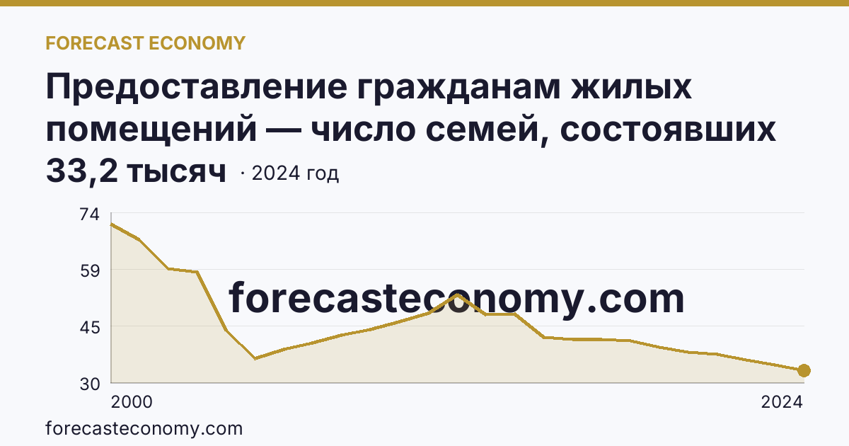 Предоставление гражданам жилых помещений — число семей, состоявших на учете в качестве нуждающихся в жилых помещениях — Омская область: график динамики 2000–2024, последнее значение 33,2 тысяч