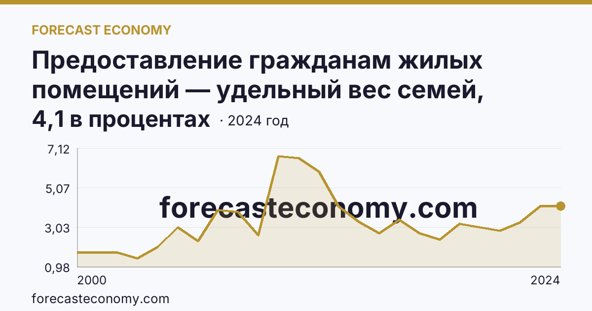 Предоставление гражданам жилых помещений — удельный вес семей, получивших жилые помещения, в числе семей, состоявших на учете в качестве нуждающихся в жилых помещениях — Омская область: график динамики 2000–2024, последнее значение 4,1 в процентах