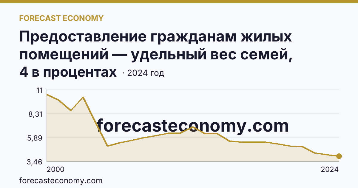 Предоставление гражданам жилых помещений — удельный вес семей, состоявших на учете в качестве нуждающихся в жилых помещениях, в общем числе семей — Омская область: график динамики 2000–2024, последнее значение 4 в процентах