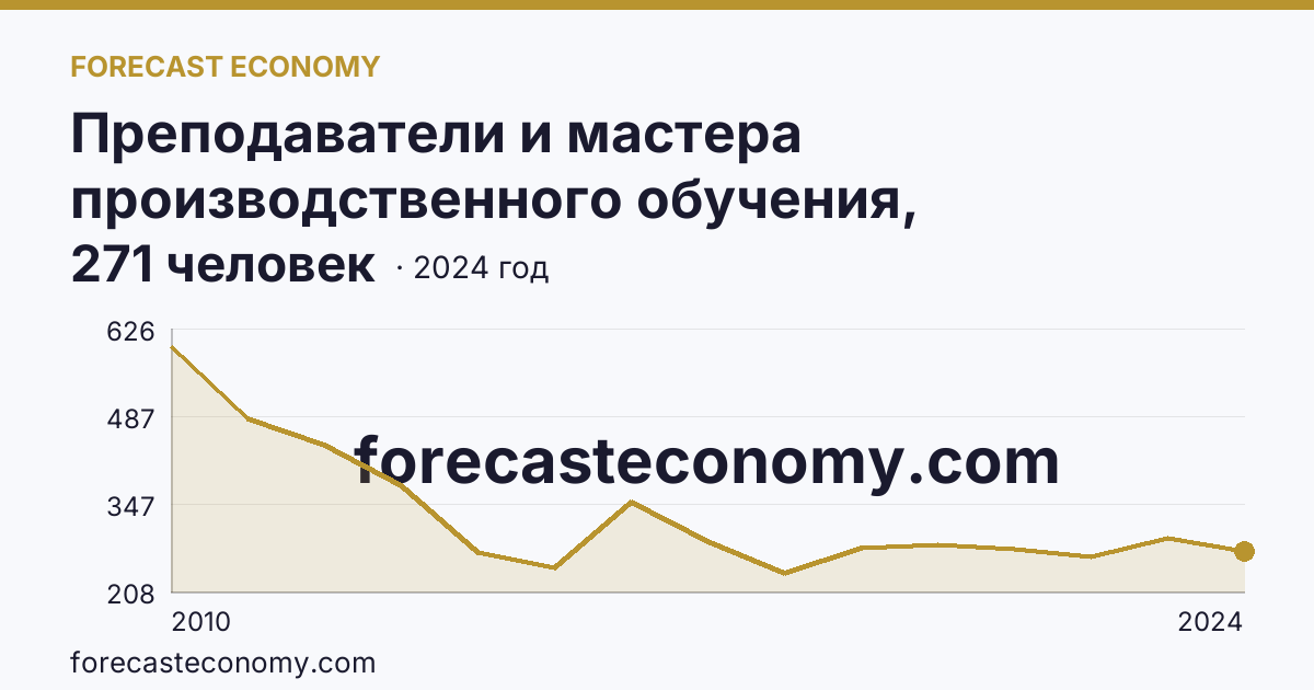 Преподаватели и мастера производственного обучения, реализующие программы подготовки квалифицированных рабочих, служащих — численность мастеров производственного обучения — Омская область: график динамики 2010–2024, последнее значение 271 человек