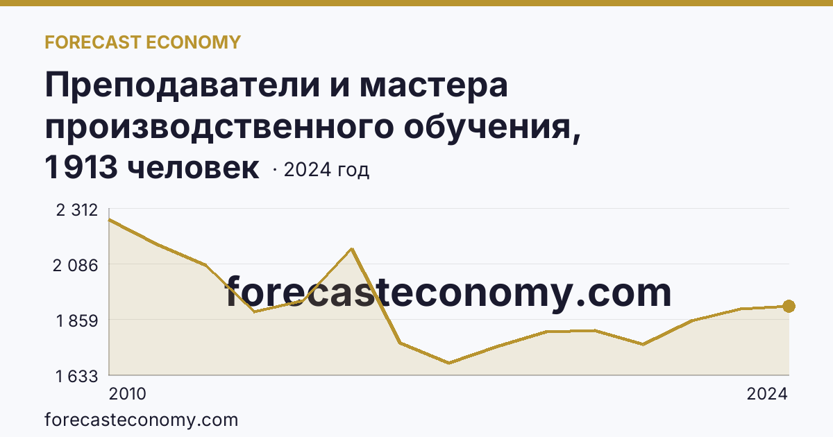 Преподаватели и мастера производственного обучения, реализующие программы подготовки специалистов среднего звена — численность преподавателей — Омская область: график динамики 2010–2024, последнее значение 1 913 человек