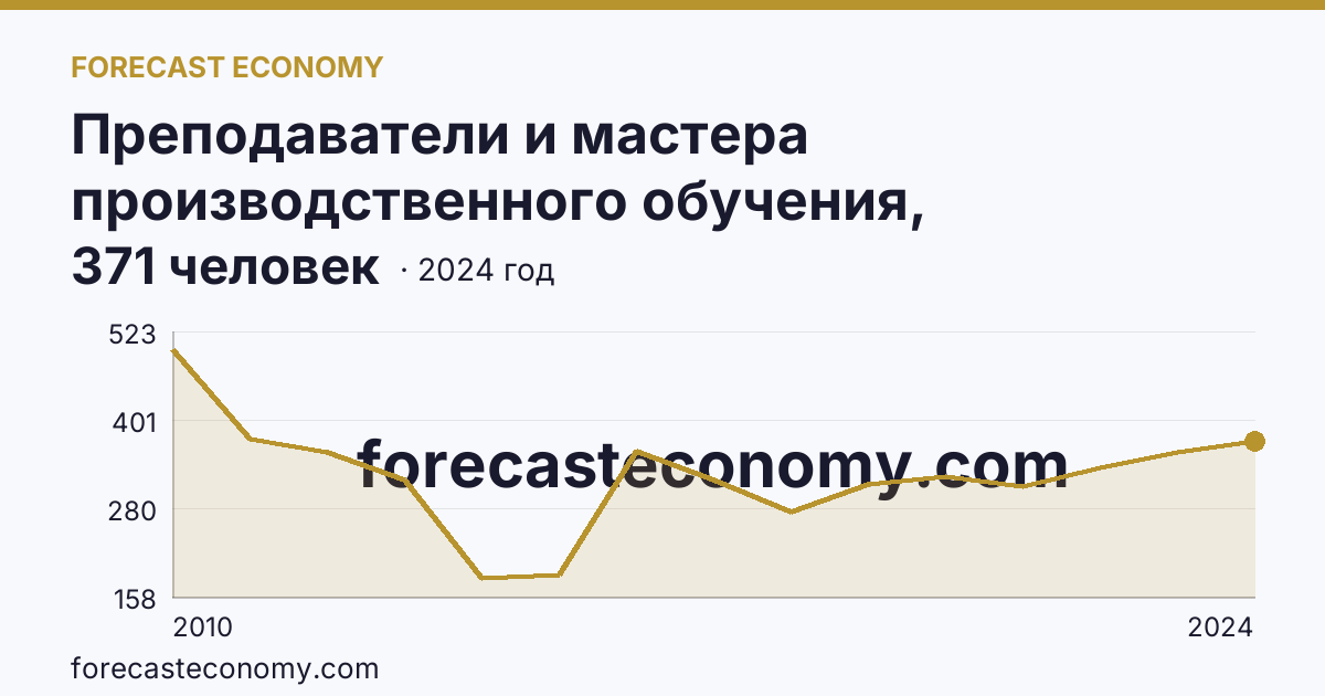 Преподаватели и мастера производственного обучения, реализующие программы подготовки квалифицированных рабочих, служащих — численность преподавателей — Омская область: график динамики 2010–2024, последнее значение 371 человек