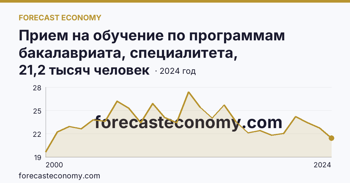 Прием на обучение по программам бакалавриата, специалитета, магистратуры — Омская область: график динамики 2000–2024, последнее значение 21,2 тысяч человек