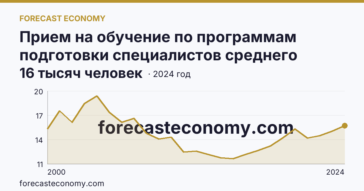 Прием на обучение по программам подготовки специалистов среднего звена — Омская область: график динамики 2000–2024, последнее значение 16 тысяч человек