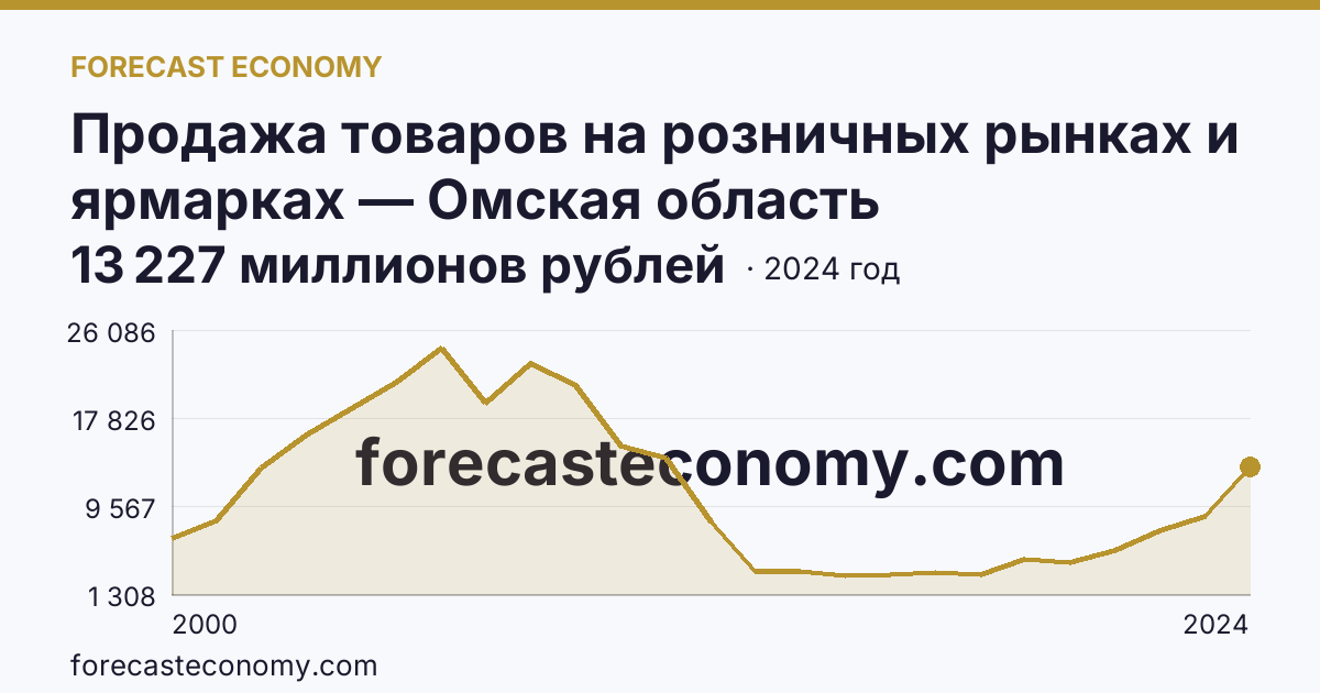 Продажа товаров на розничных рынках и ярмарках — Омская область: график динамики 2000–2024, последнее значение 13 227 миллионов рублей