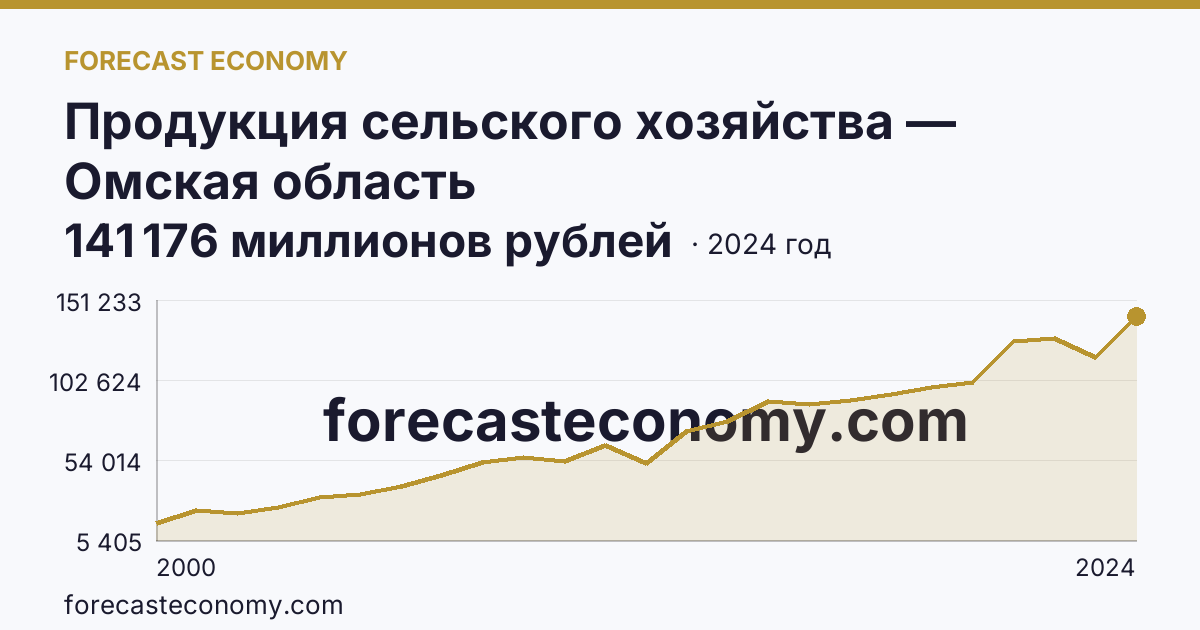 Продукция сельского хозяйства — Омская область: график динамики 2000–2024, последнее значение 141 176 миллионов рублей