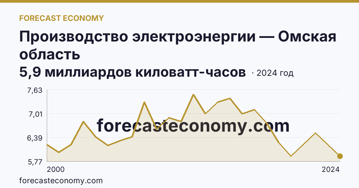 Производство электроэнергии — Омская область: график динамики 2000–2024, последнее значение 5,9 миллиардов киловатт-часов