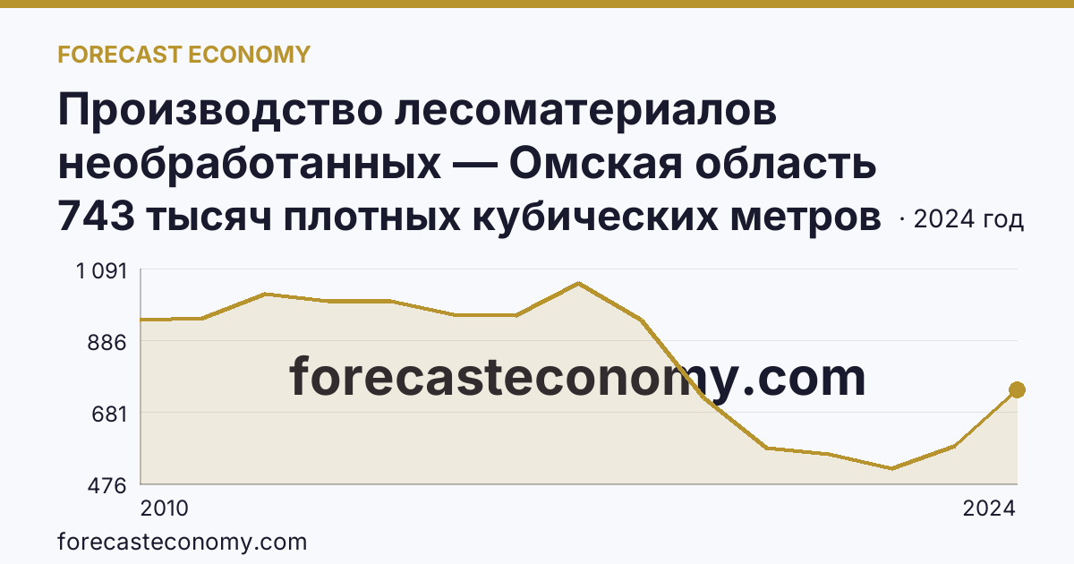 Производство лесоматериалов необработанных — Омская область: график динамики 2010–2024, последнее значение 743 тысяч плотных кубических метров