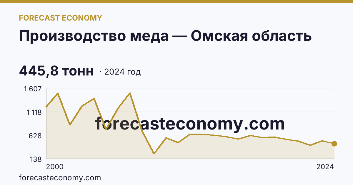 Производство меда — Омская область: график динамики 2000–2024, последнее значение 445,8 тонн