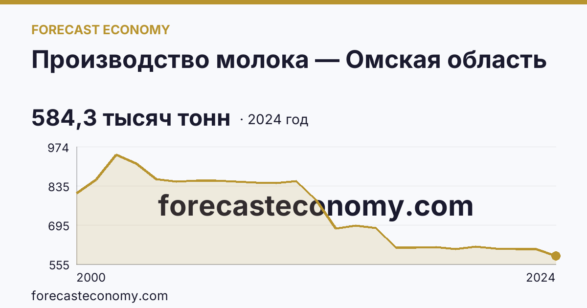 Производство молока — Омская область: график динамики 2000–2024, последнее значение 584,3 тысяч тонн