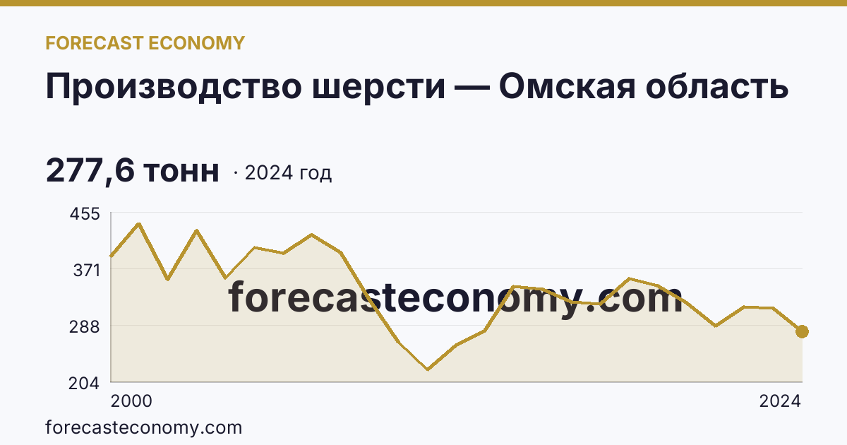 Производство шерсти — Омская область: график динамики 2000–2024, последнее значение 277,6 тонн