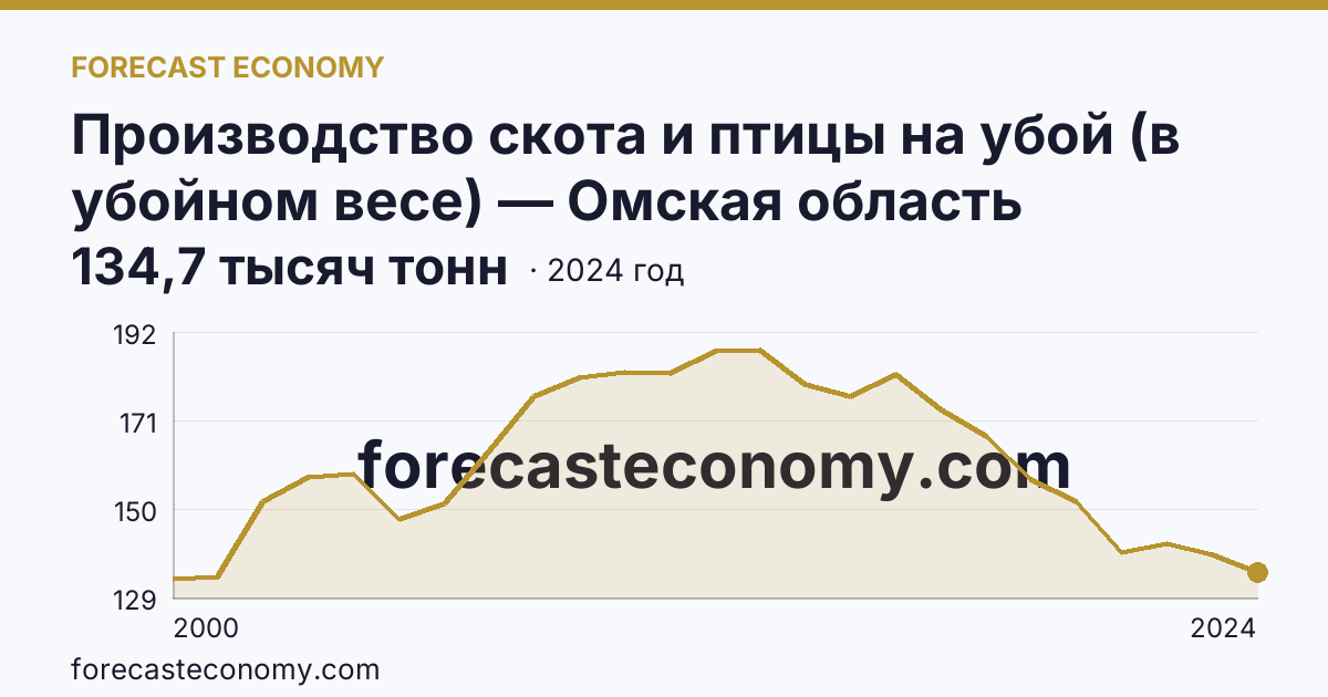 Производство скота и птицы на убой (в убойном весе) — Омская область: график динамики 2000–2024, последнее значение 134,7 тысяч тонн