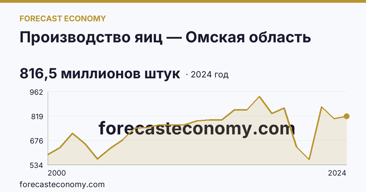 Производство яиц — Омская область: график динамики 2000–2024, последнее значение 816,5 миллионов штук