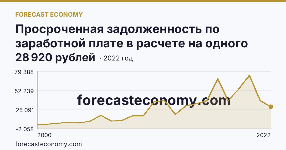 Просроченная задолженность по заработной плате в расчете на одного работника, перед которым имеется просроченная задолженность — Омская область: график динамики 2000–2022, последнее значение 28 920 рублей
