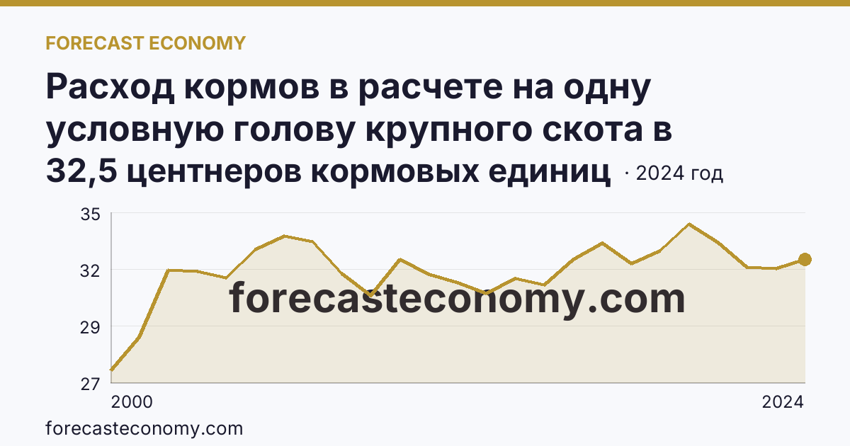 Расход кормов в расчете на одну условную голову крупного скота в сельскохозяйственных организациях — Омская область: график динамики 2000–2024, последнее значение 32,5 центнеров кормовых единиц