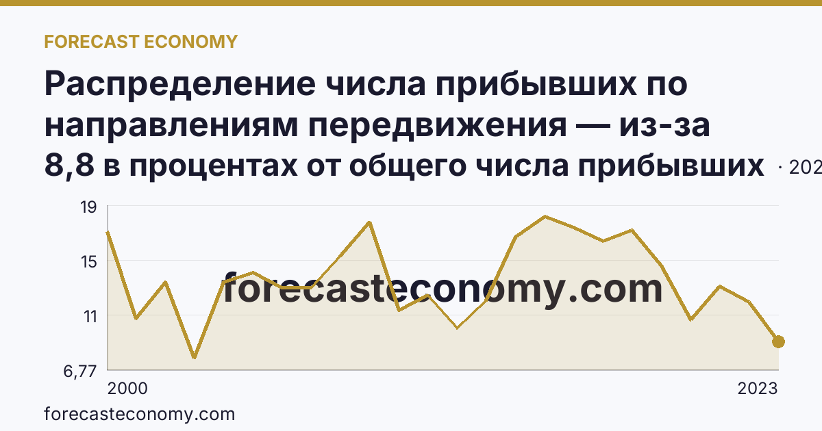 Распределение числа прибывших по направлениям передвижения — из-за пределов России — Омская область: график динамики 2000–2023, последнее значение 8,8 в процентах от общего числа прибывших