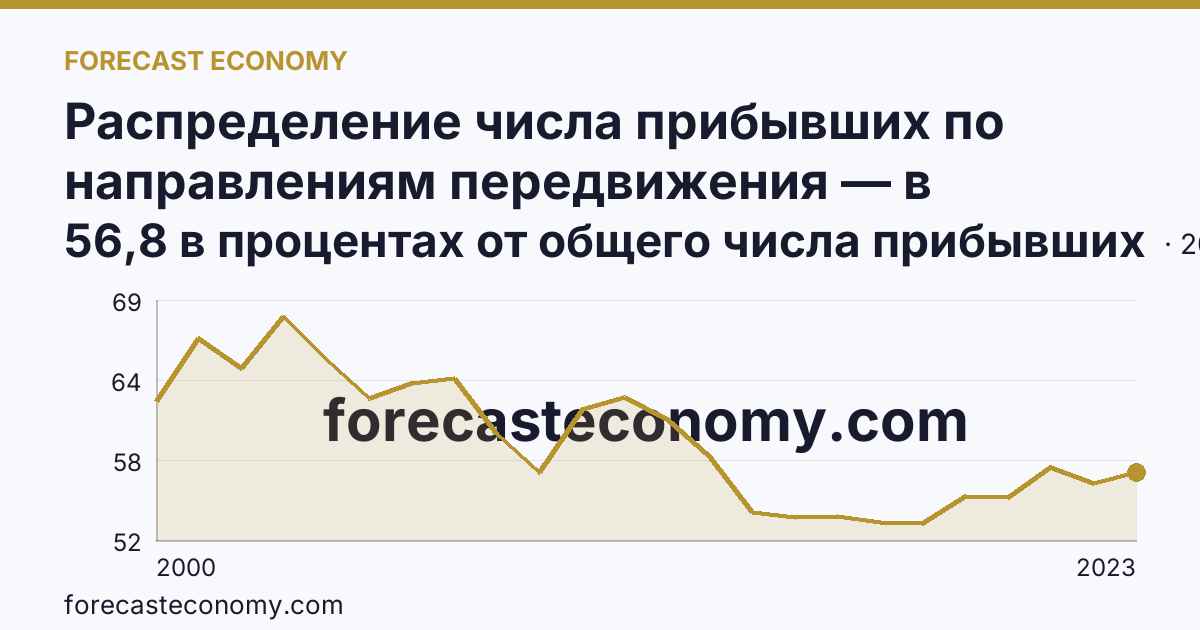 Распределение числа прибывших по направлениям передвижения — в пределах региона — Омская область: график динамики 2000–2023, последнее значение 56,8 в процентах от общего числа прибывших