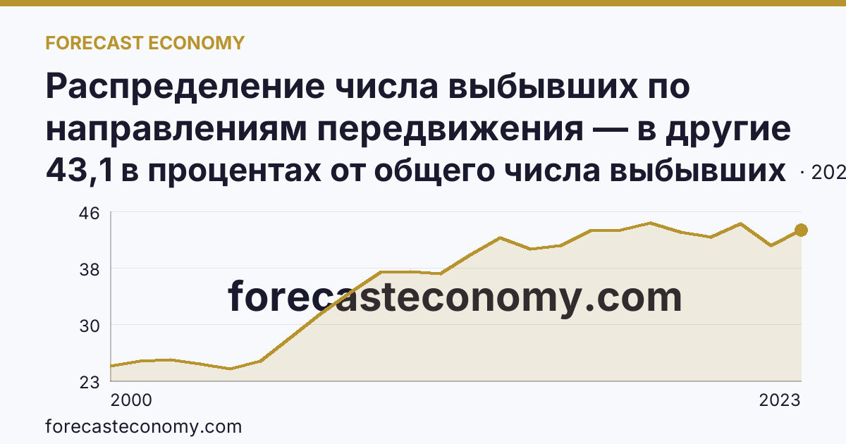 Распределение числа выбывших по направлениям передвижения — в другие регионы России — Омская область: график динамики 2000–2023, последнее значение 43,1 в процентах от общего числа выбывших