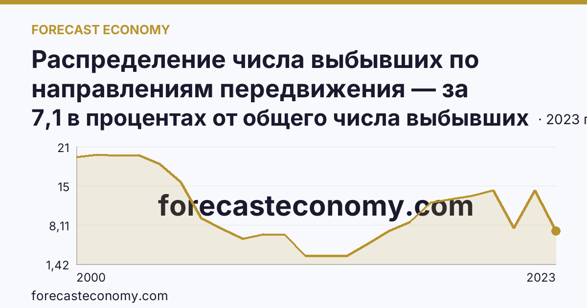 Распределение числа выбывших по направлениям передвижения — за пределы России — Омская область: график динамики 2000–2023, последнее значение 7,1 в процентах от общего числа выбывших