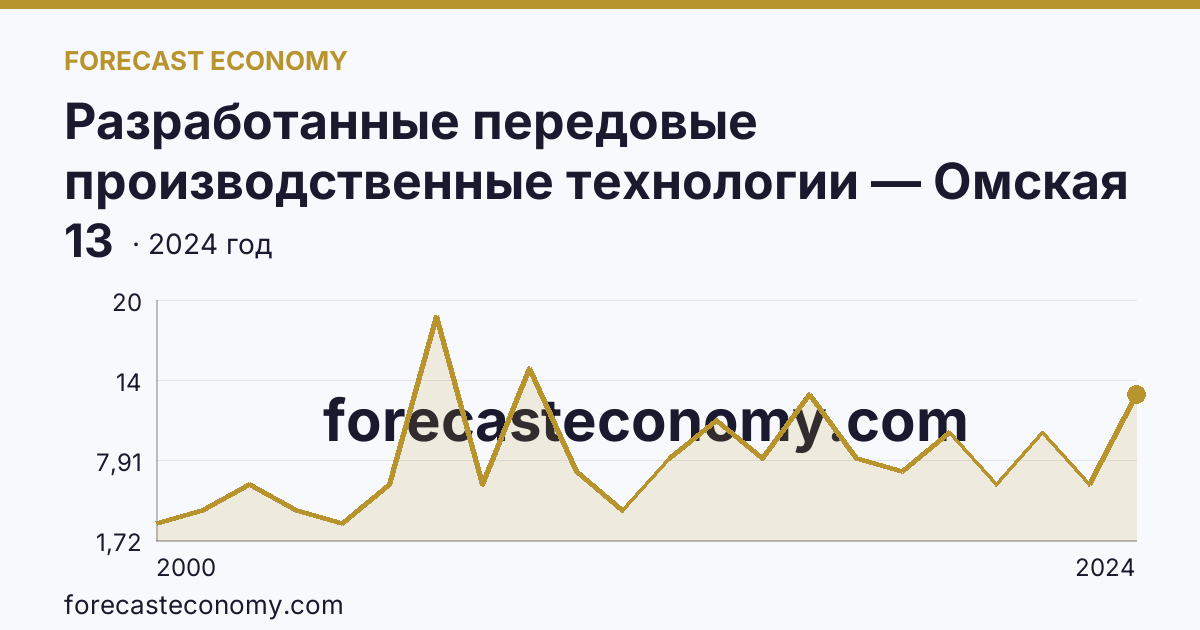 Разработанные передовые производственные технологии — Омская область: график динамики 2000–2024, последнее значение 13