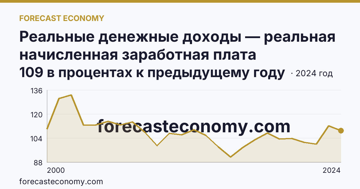 Реальные денежные доходы — реальная начисленная заработная плата работников организаций — Омская область: график динамики 2000–2024, последнее значение 109 в процентах к предыдущему году