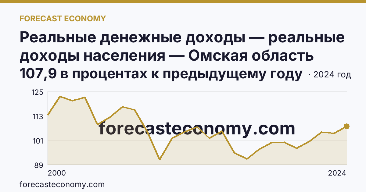 Реальные денежные доходы — реальные доходы населения — Омская область: график динамики 2000–2024, последнее значение 107,9 в процентах к предыдущему году