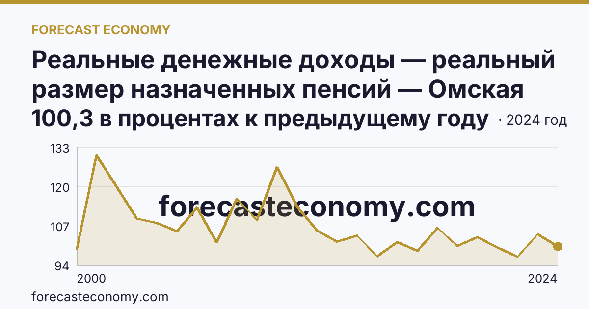 Реальные денежные доходы — реальный размер назначенных пенсий — Омская область: график динамики 2000–2024, последнее значение 100,3 в процентах к предыдущему году