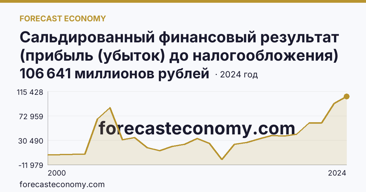 Сальдированный финансовый результат (прибыль (убыток) до налогообложения) деятельности организаций — Омская область: график динамики 2000–2024, последнее значение 106 641 миллионов рублей